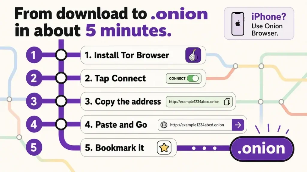 A metro-map style infographic showing five steps to open an onion site on a phone: install Tor Browser, tap Connect, copy, paste and bookmark.