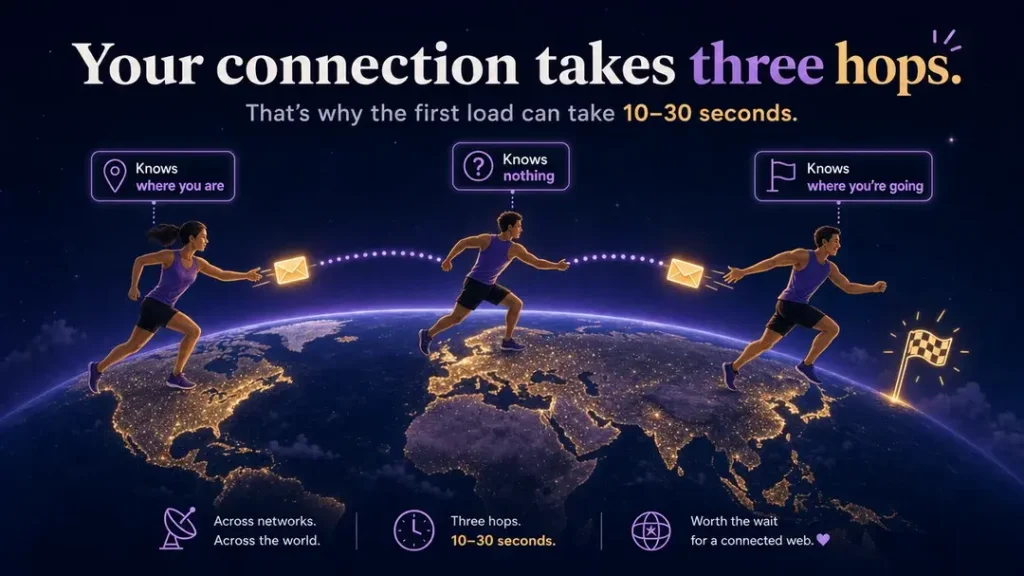 Three relay runners on different continents passing a glowing envelope, illustrating how Tor routes a connection through three relays.